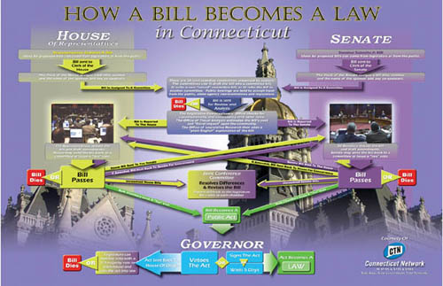 Poster Preview: How a Bill Becomes Law in Connecticut